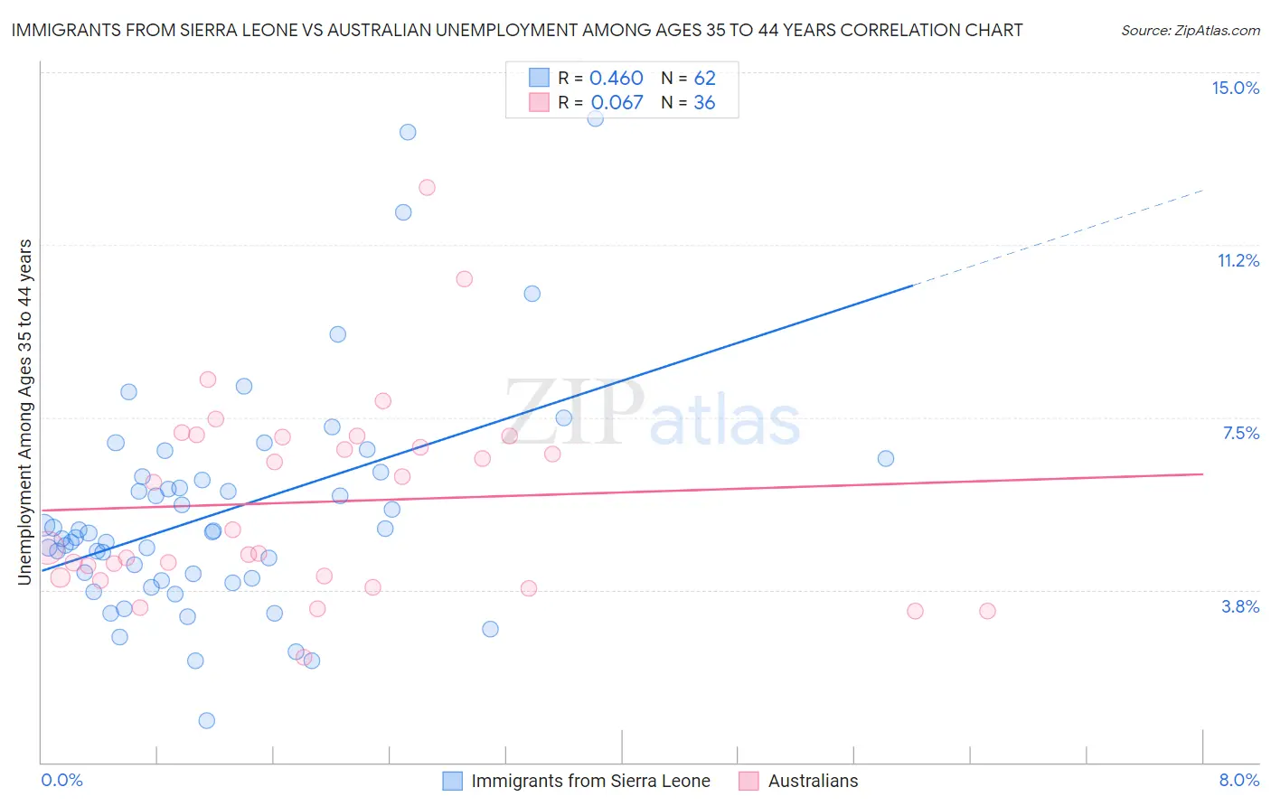 Immigrants from Sierra Leone vs Australian Unemployment Among Ages 35 to 44 years