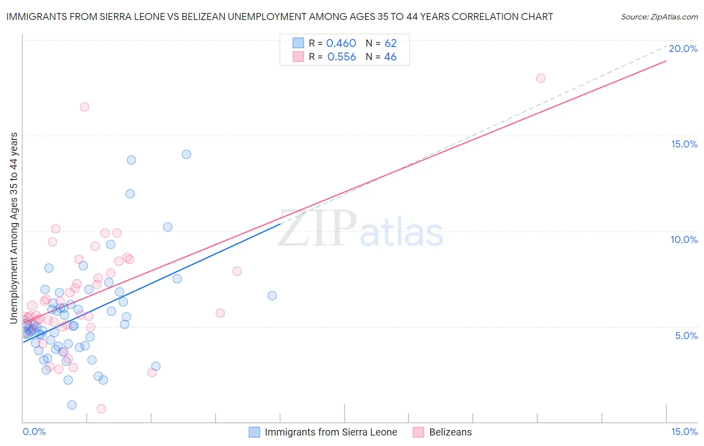Immigrants from Sierra Leone vs Belizean Unemployment Among Ages 35 to 44 years