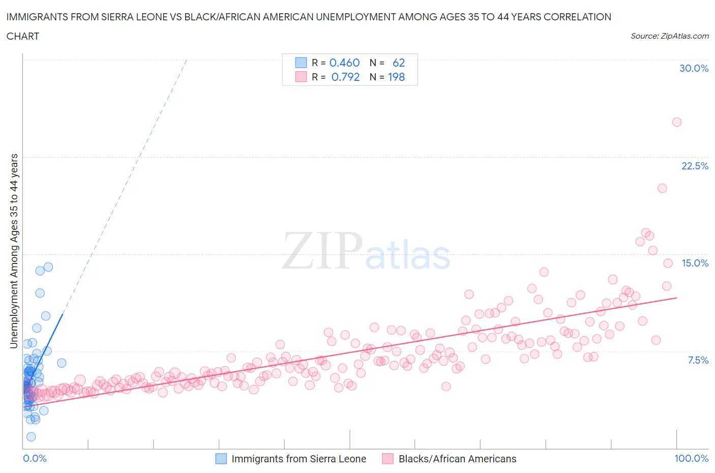Immigrants from Sierra Leone vs Black/African American Unemployment Among Ages 35 to 44 years