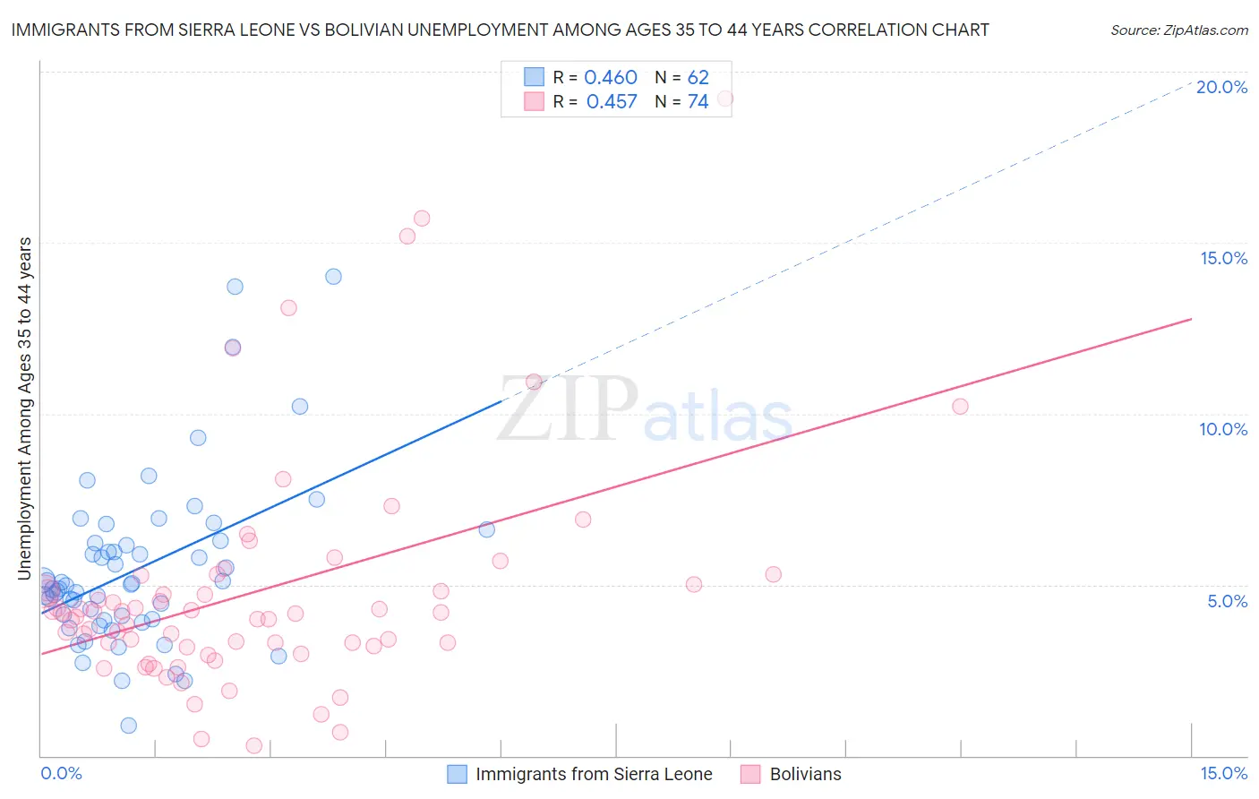 Immigrants from Sierra Leone vs Bolivian Unemployment Among Ages 35 to 44 years