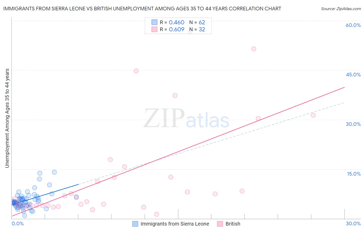 Immigrants from Sierra Leone vs British Unemployment Among Ages 35 to 44 years