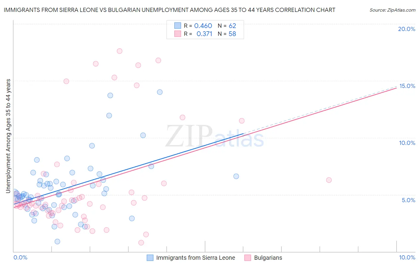 Immigrants from Sierra Leone vs Bulgarian Unemployment Among Ages 35 to 44 years