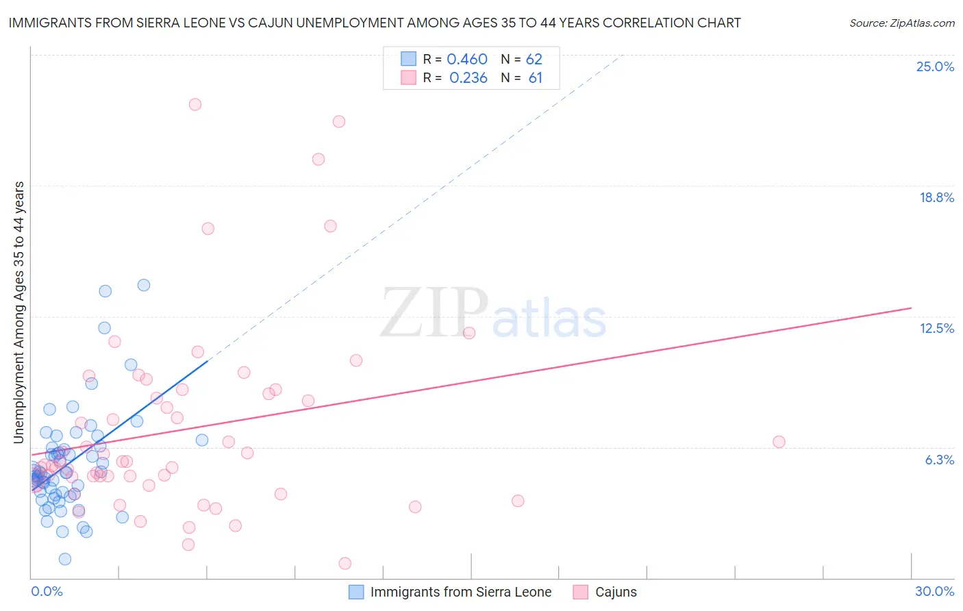 Immigrants from Sierra Leone vs Cajun Unemployment Among Ages 35 to 44 years
