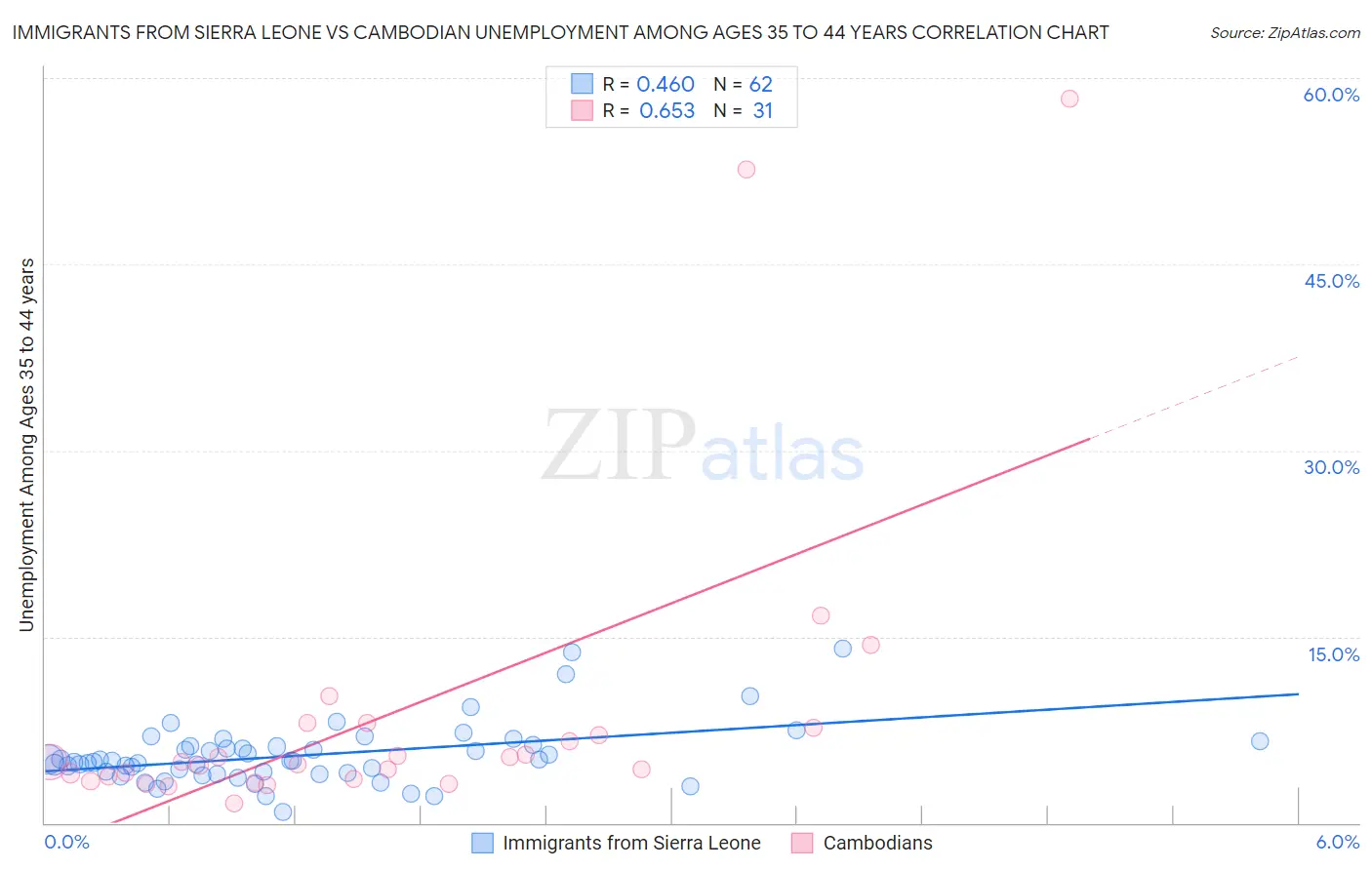 Immigrants from Sierra Leone vs Cambodian Unemployment Among Ages 35 to 44 years