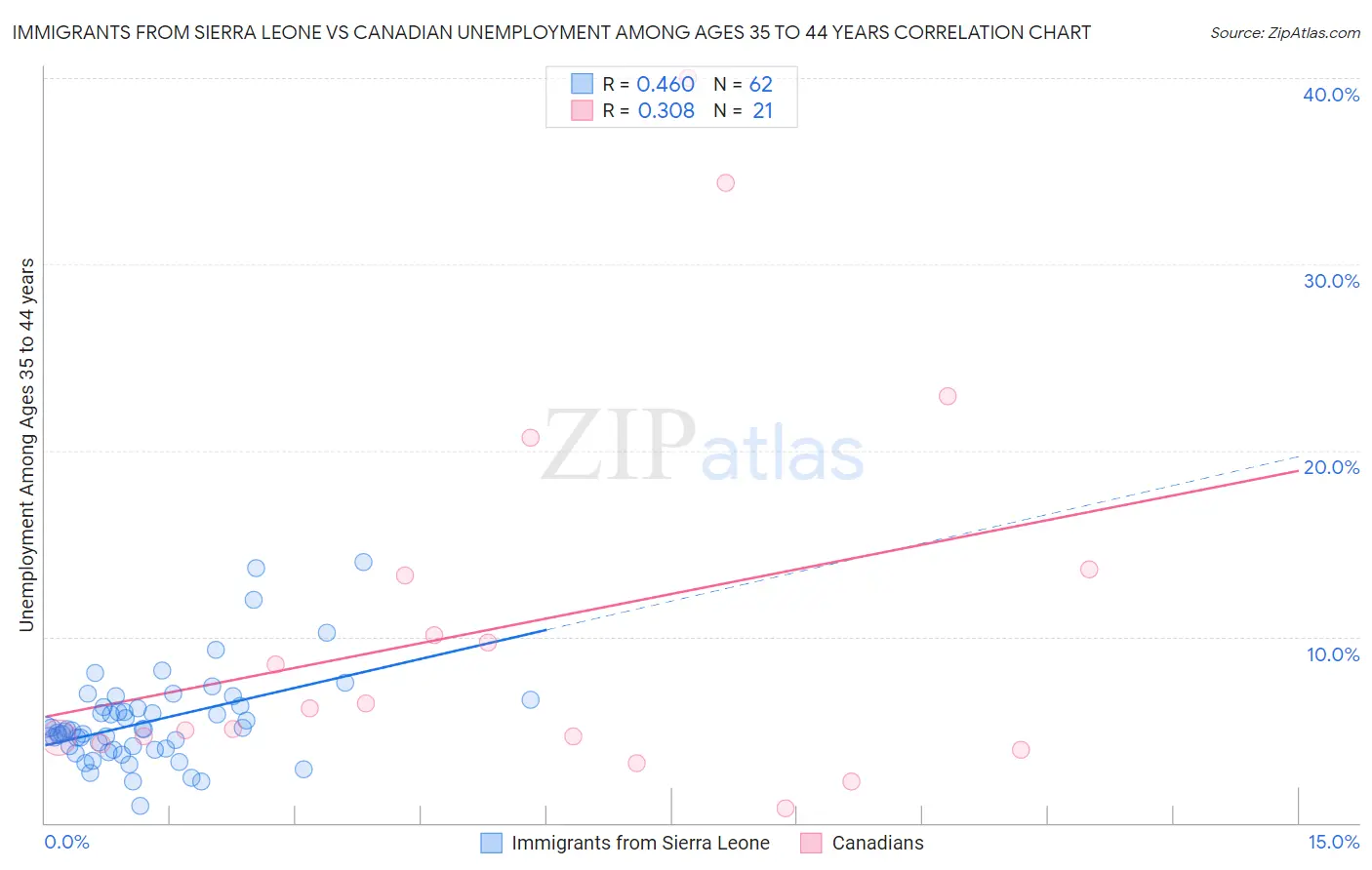 Immigrants from Sierra Leone vs Canadian Unemployment Among Ages 35 to 44 years