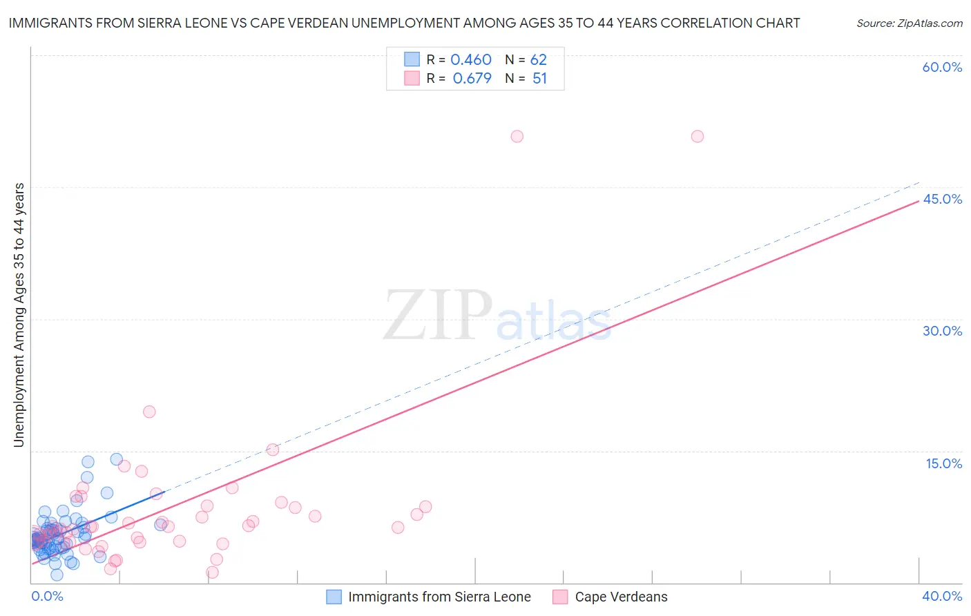Immigrants from Sierra Leone vs Cape Verdean Unemployment Among Ages 35 to 44 years
