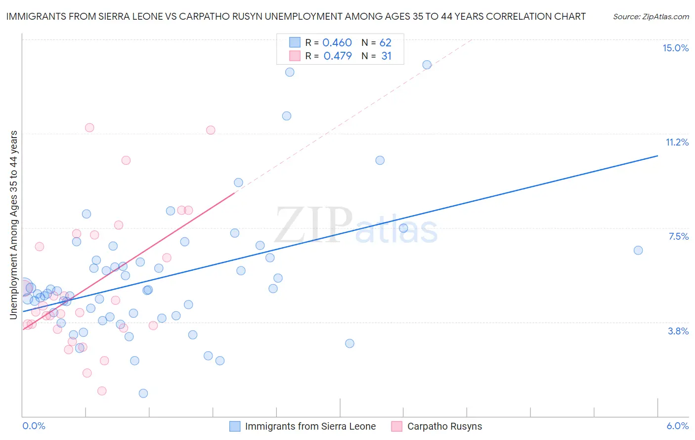 Immigrants from Sierra Leone vs Carpatho Rusyn Unemployment Among Ages 35 to 44 years