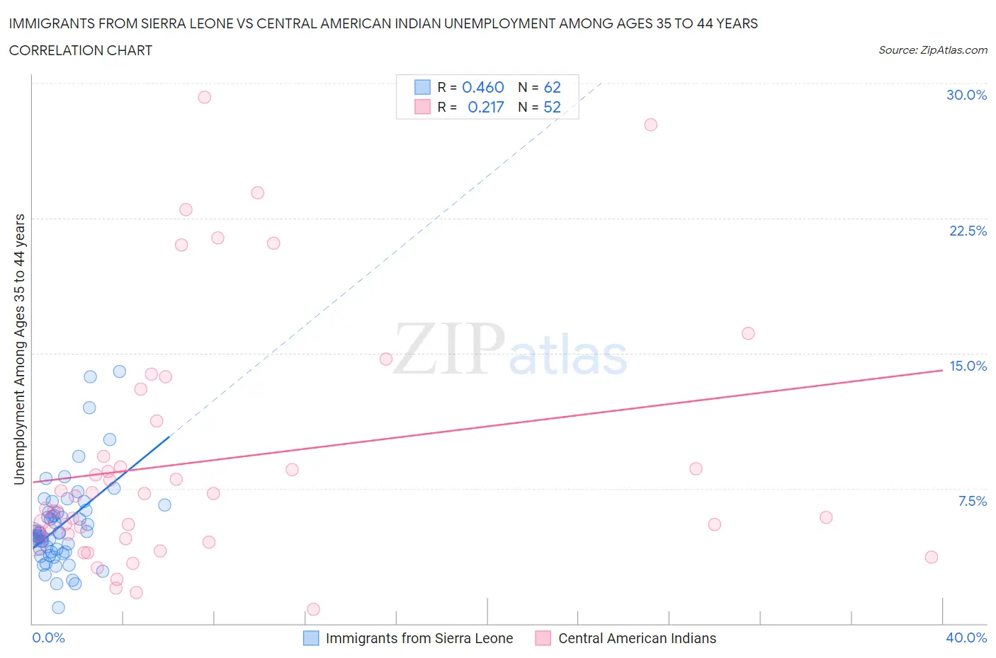Immigrants from Sierra Leone vs Central American Indian Unemployment Among Ages 35 to 44 years