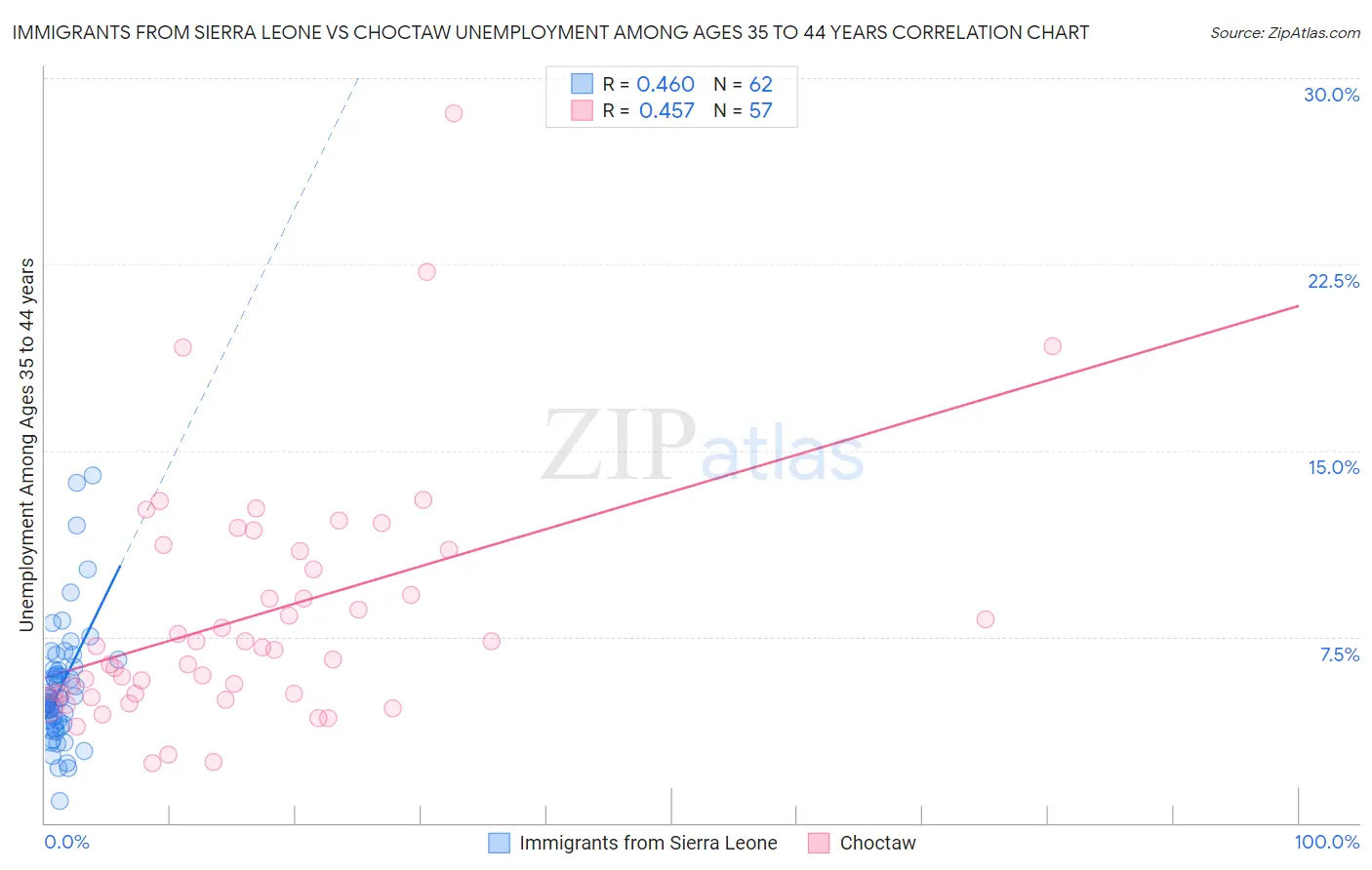 Immigrants from Sierra Leone vs Choctaw Unemployment Among Ages 35 to 44 years