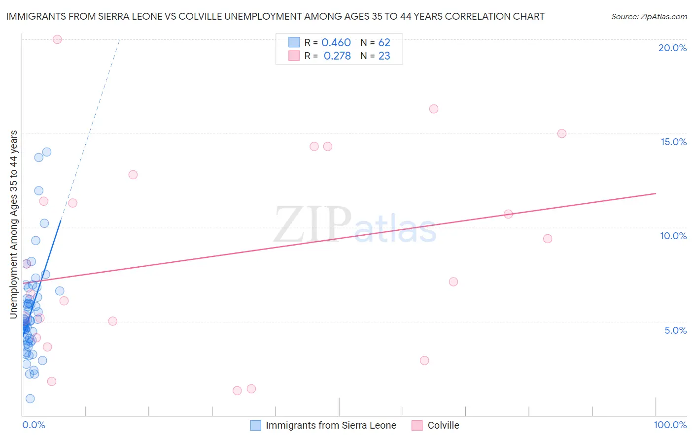 Immigrants from Sierra Leone vs Colville Unemployment Among Ages 35 to 44 years