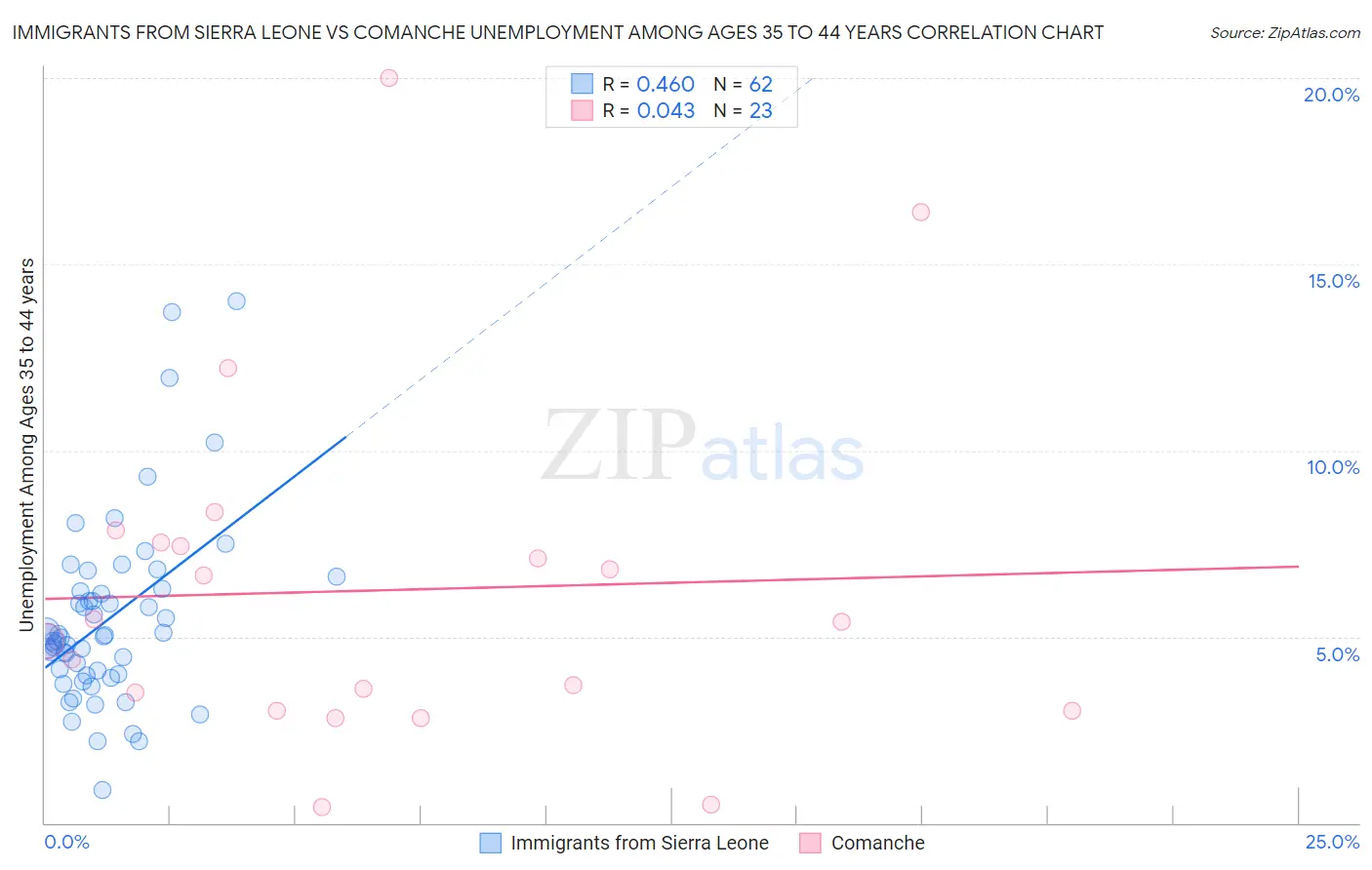 Immigrants from Sierra Leone vs Comanche Unemployment Among Ages 35 to 44 years
