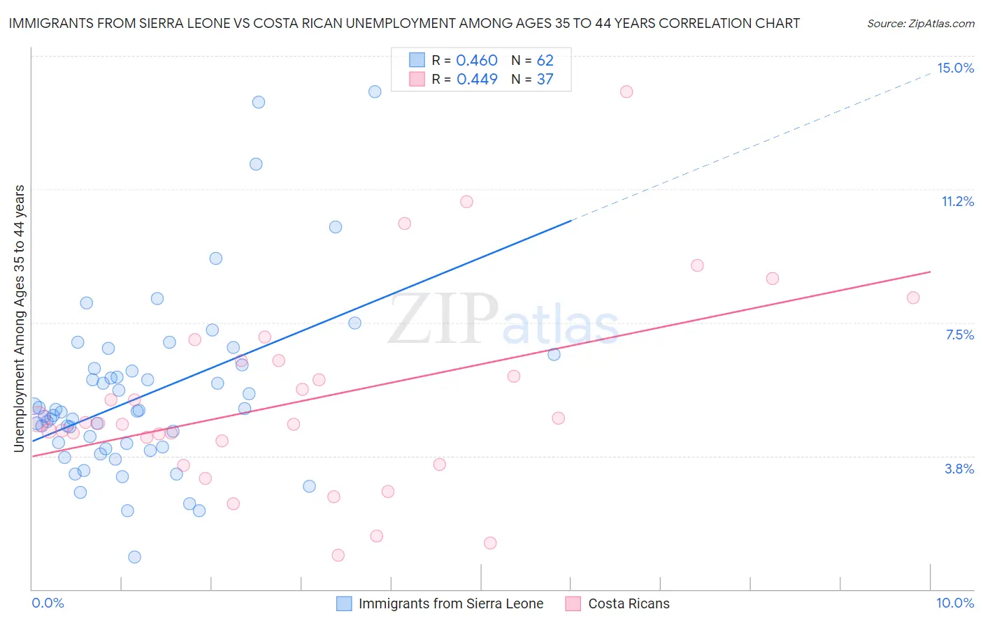 Immigrants from Sierra Leone vs Costa Rican Unemployment Among Ages 35 to 44 years
