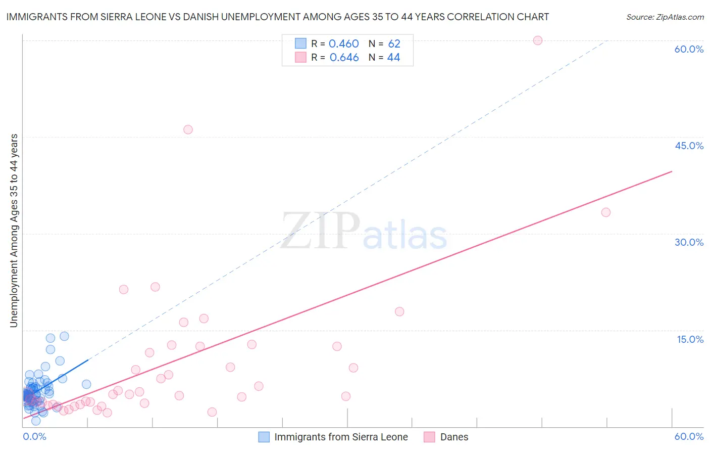 Immigrants from Sierra Leone vs Danish Unemployment Among Ages 35 to 44 years