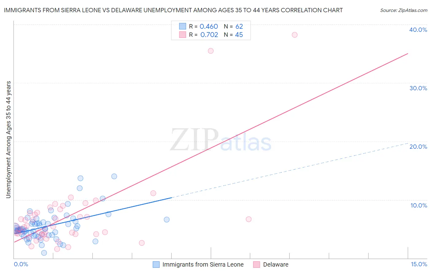 Immigrants from Sierra Leone vs Delaware Unemployment Among Ages 35 to 44 years
