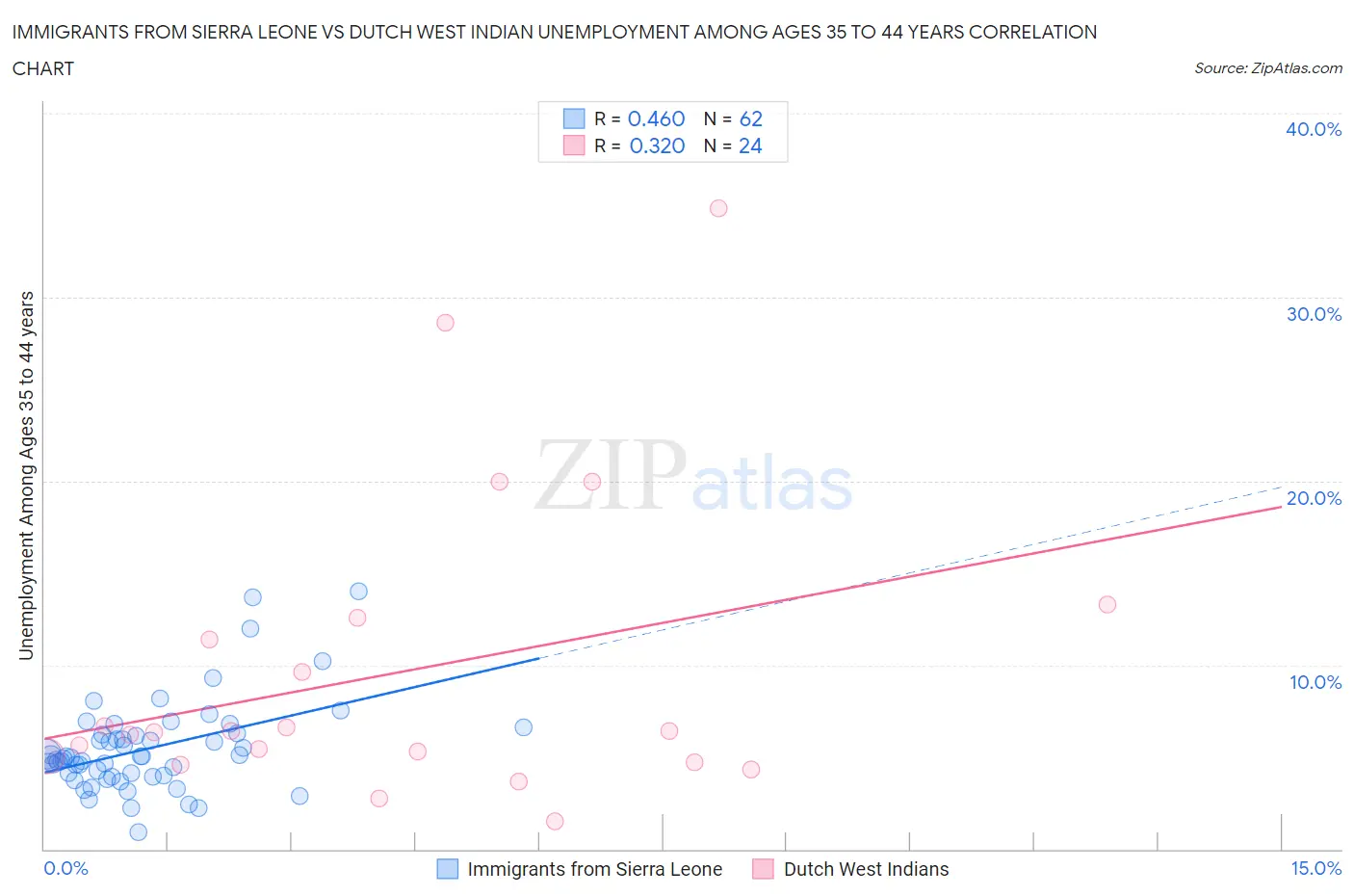 Immigrants from Sierra Leone vs Dutch West Indian Unemployment Among Ages 35 to 44 years