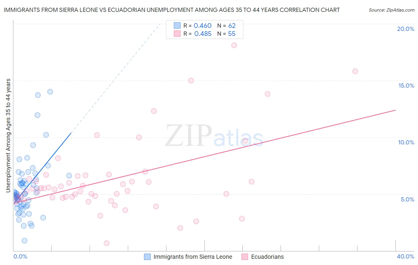 Immigrants from Sierra Leone vs Ecuadorian Unemployment Among Ages 35 to 44 years
