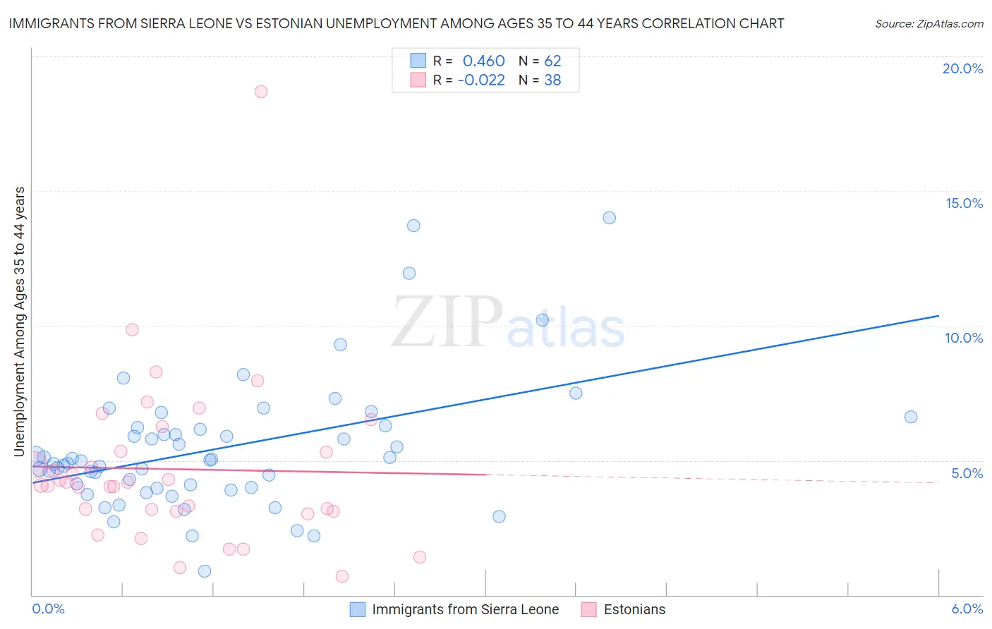 Immigrants from Sierra Leone vs Estonian Unemployment Among Ages 35 to 44 years