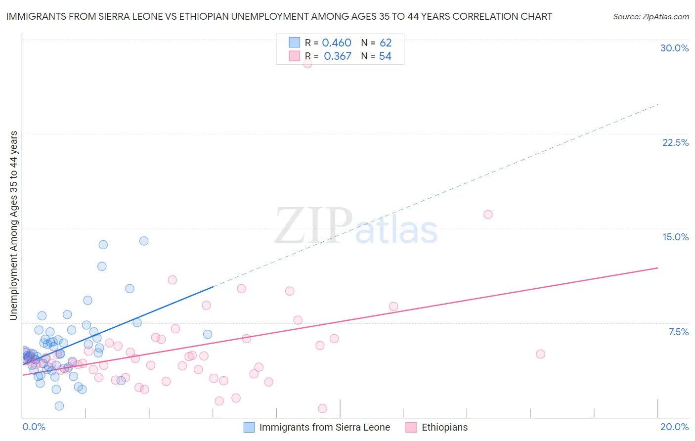 Immigrants from Sierra Leone vs Ethiopian Unemployment Among Ages 35 to 44 years