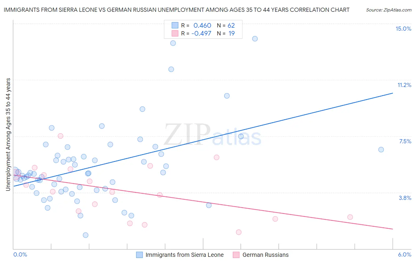 Immigrants from Sierra Leone vs German Russian Unemployment Among Ages 35 to 44 years
