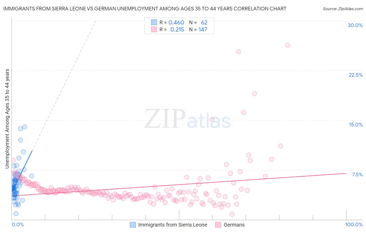 Immigrants from Sierra Leone vs German Unemployment Among Ages 35 to 44 years