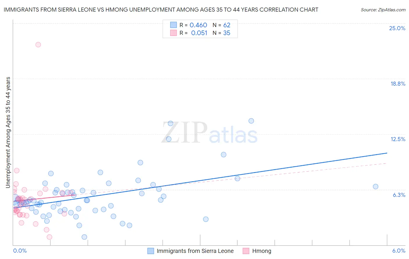 Immigrants from Sierra Leone vs Hmong Unemployment Among Ages 35 to 44 years