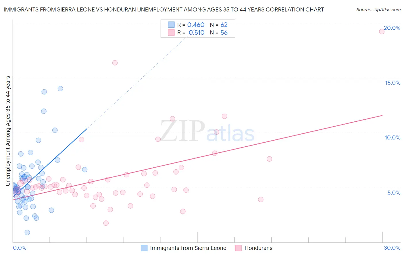 Immigrants from Sierra Leone vs Honduran Unemployment Among Ages 35 to 44 years