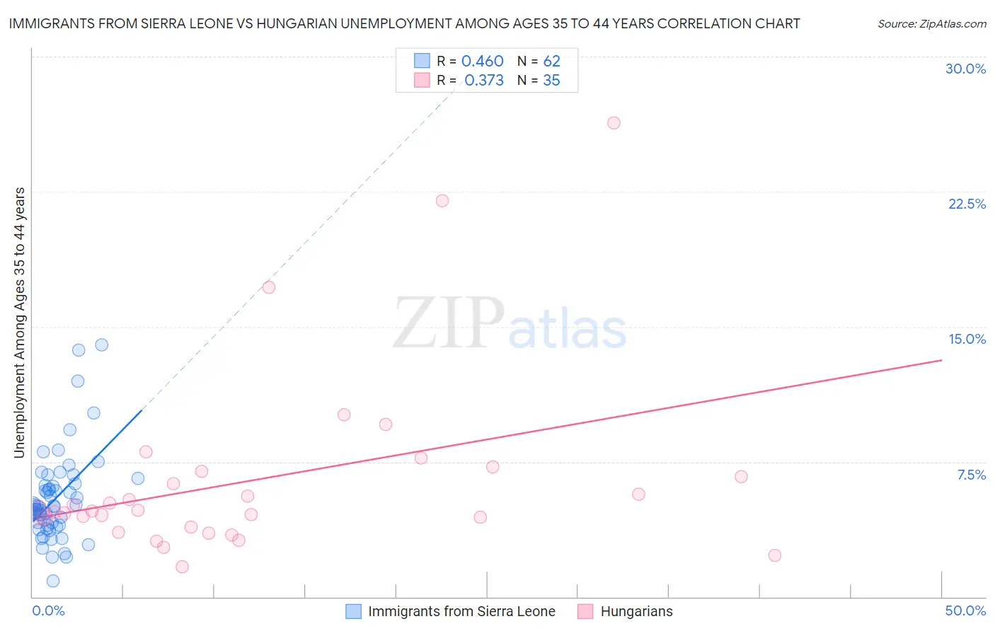 Immigrants from Sierra Leone vs Hungarian Unemployment Among Ages 35 to 44 years