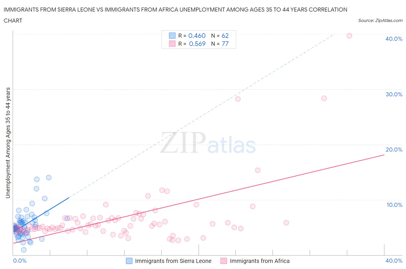Immigrants from Sierra Leone vs Immigrants from Africa Unemployment Among Ages 35 to 44 years