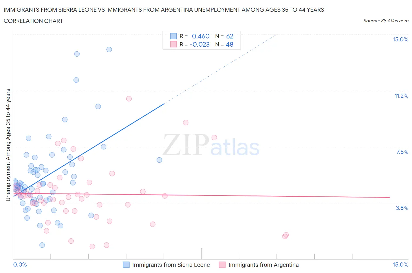 Immigrants from Sierra Leone vs Immigrants from Argentina Unemployment Among Ages 35 to 44 years