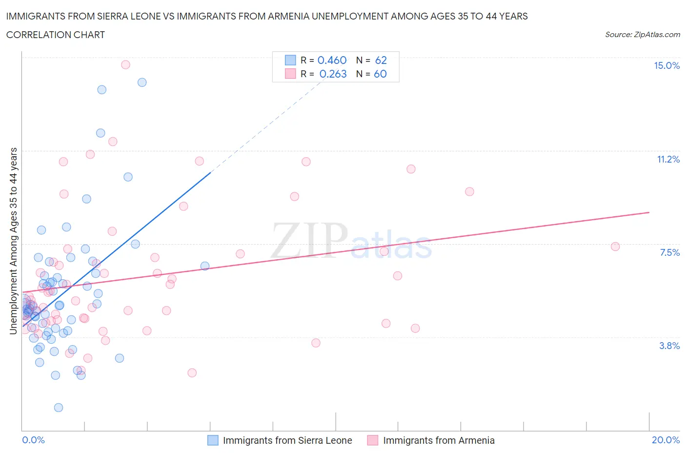 Immigrants from Sierra Leone vs Immigrants from Armenia Unemployment Among Ages 35 to 44 years