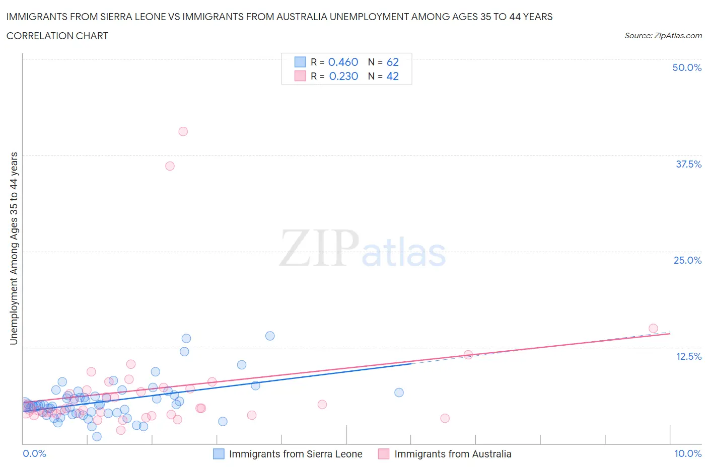 Immigrants from Sierra Leone vs Immigrants from Australia Unemployment Among Ages 35 to 44 years