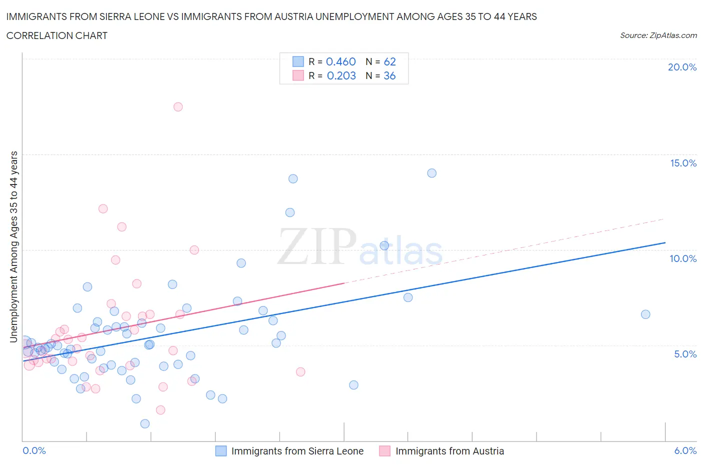 Immigrants from Sierra Leone vs Immigrants from Austria Unemployment Among Ages 35 to 44 years