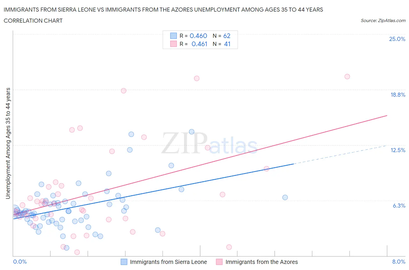 Immigrants from Sierra Leone vs Immigrants from the Azores Unemployment Among Ages 35 to 44 years