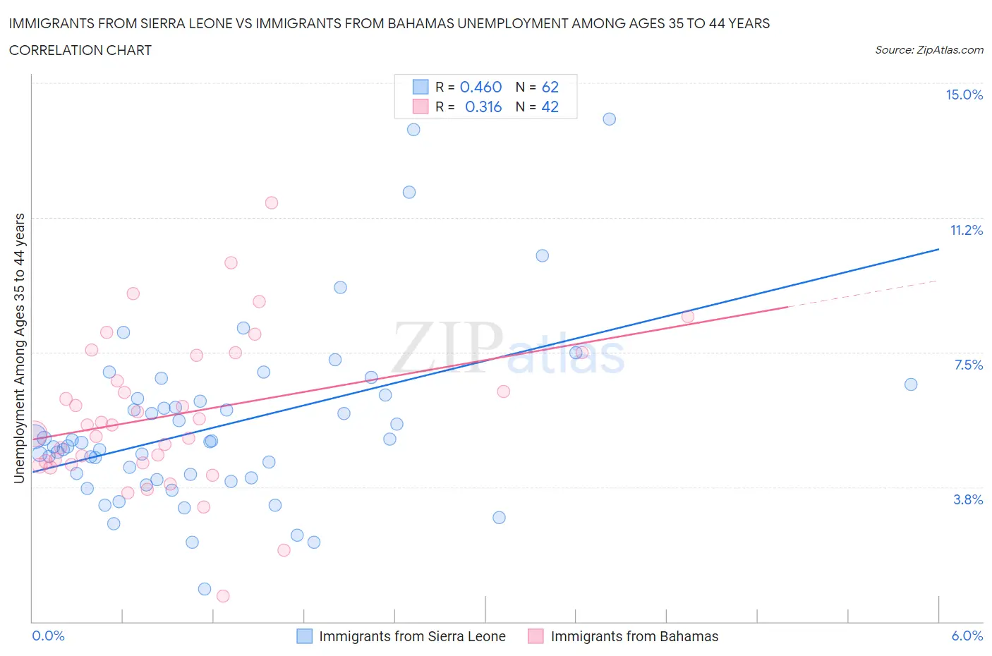 Immigrants from Sierra Leone vs Immigrants from Bahamas Unemployment Among Ages 35 to 44 years