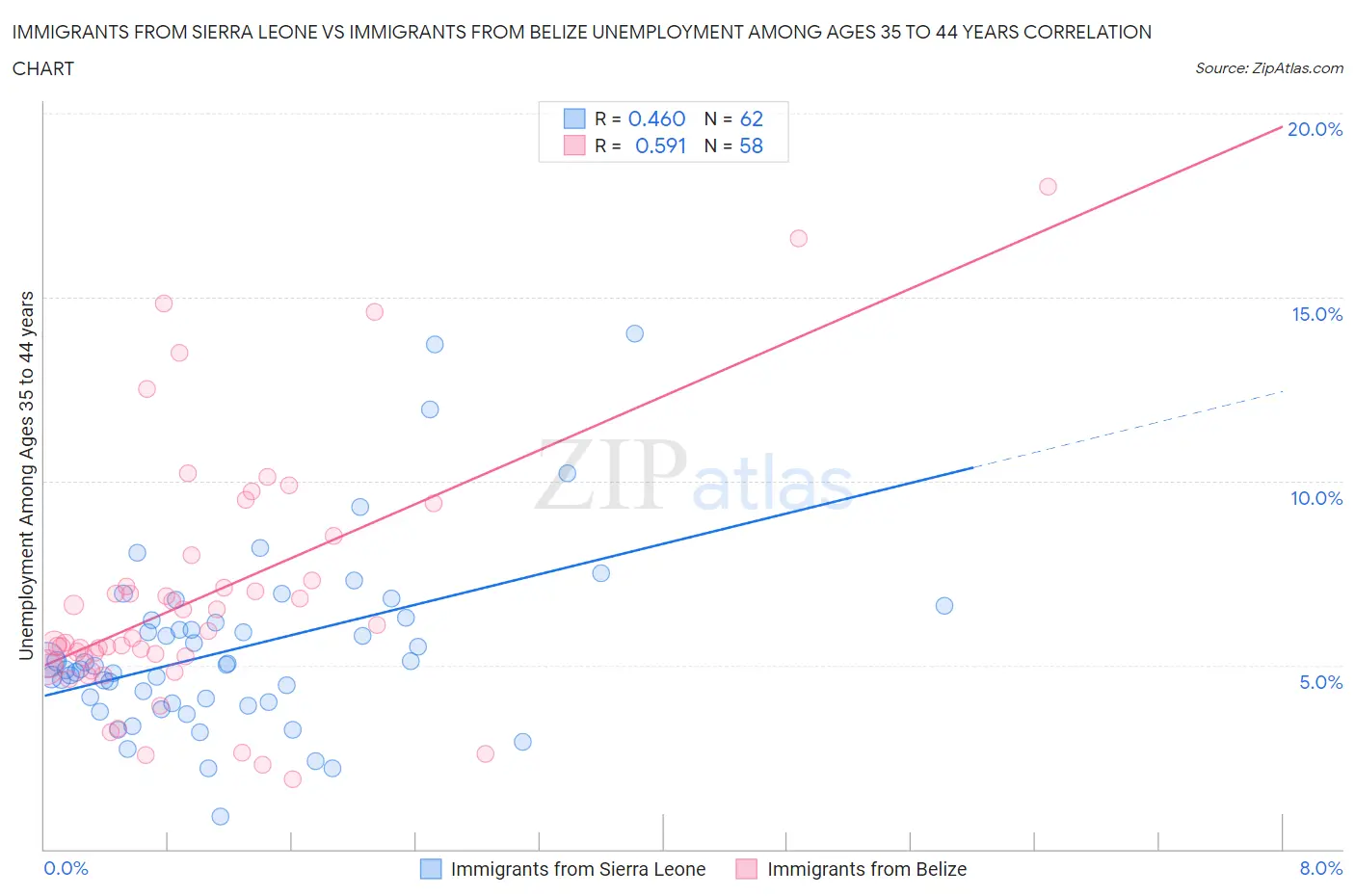 Immigrants from Sierra Leone vs Immigrants from Belize Unemployment Among Ages 35 to 44 years