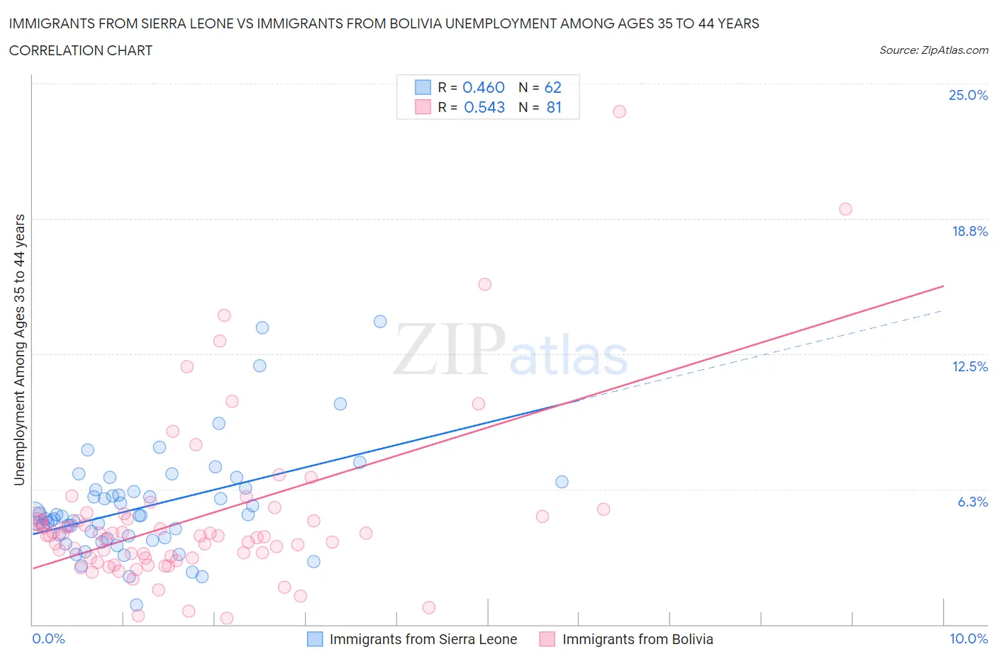 Immigrants from Sierra Leone vs Immigrants from Bolivia Unemployment Among Ages 35 to 44 years
