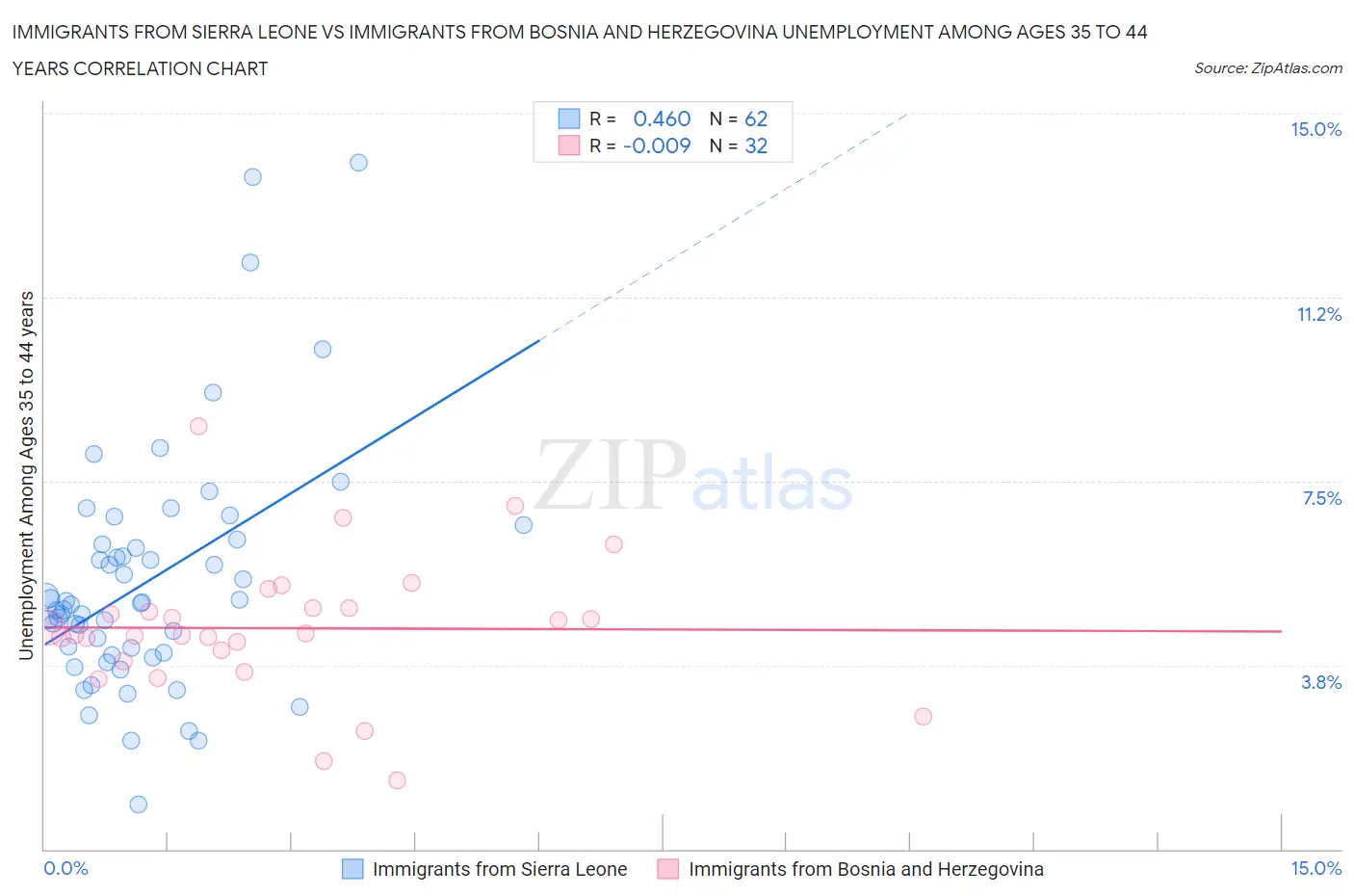 Immigrants from Sierra Leone vs Immigrants from Bosnia and Herzegovina Unemployment Among Ages 35 to 44 years