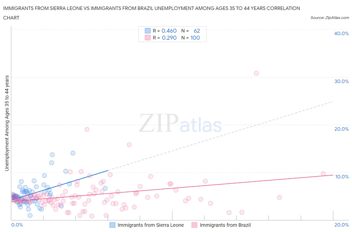 Immigrants from Sierra Leone vs Immigrants from Brazil Unemployment Among Ages 35 to 44 years