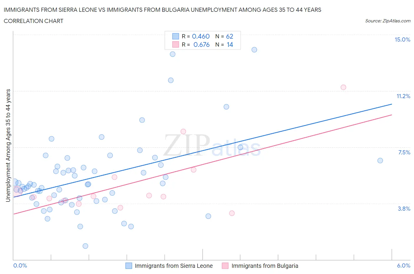 Immigrants from Sierra Leone vs Immigrants from Bulgaria Unemployment Among Ages 35 to 44 years