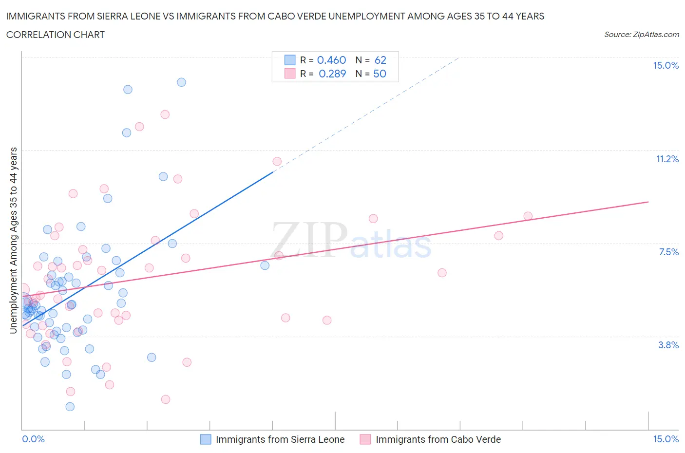 Immigrants from Sierra Leone vs Immigrants from Cabo Verde Unemployment Among Ages 35 to 44 years