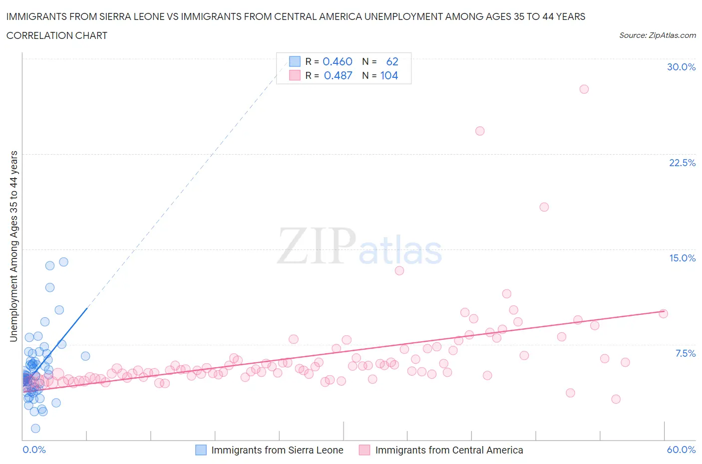 Immigrants from Sierra Leone vs Immigrants from Central America Unemployment Among Ages 35 to 44 years