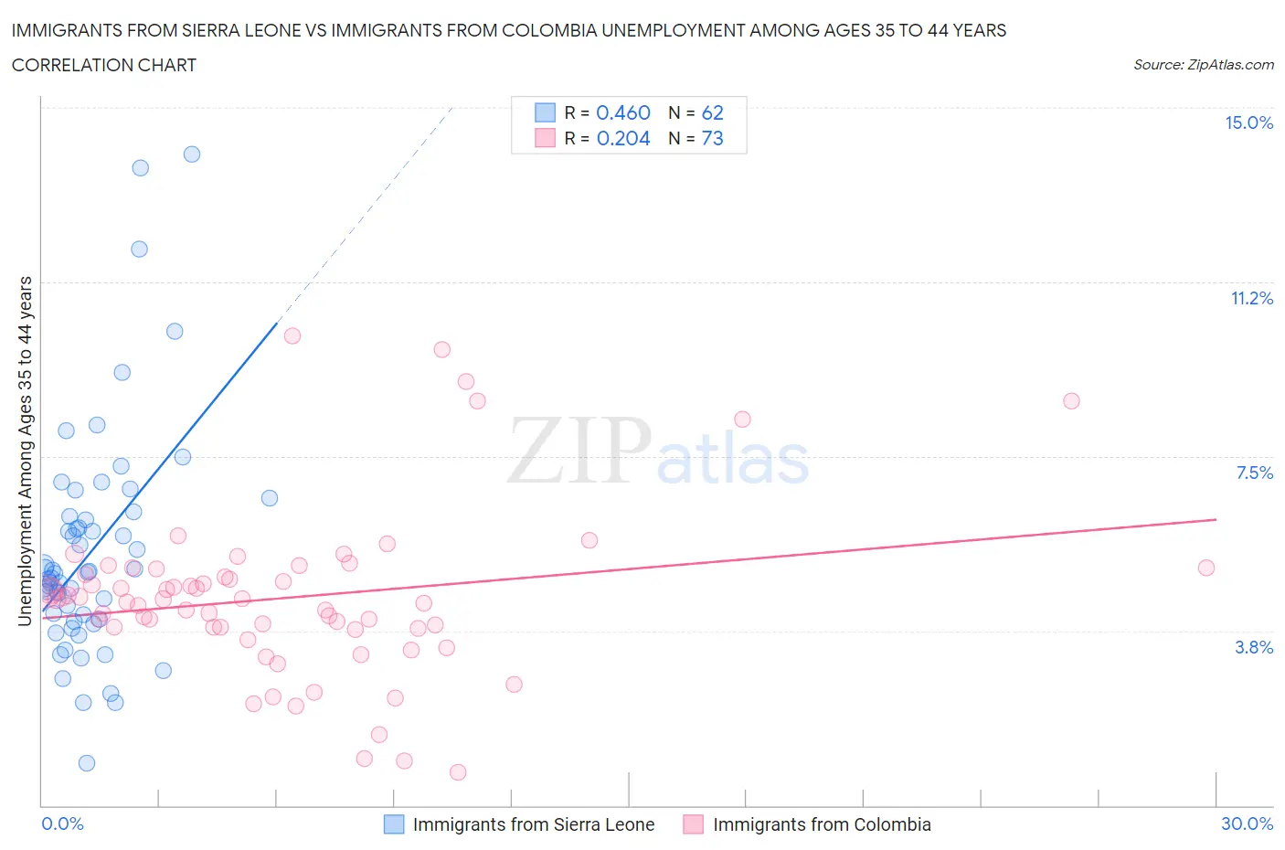 Immigrants from Sierra Leone vs Immigrants from Colombia Unemployment Among Ages 35 to 44 years