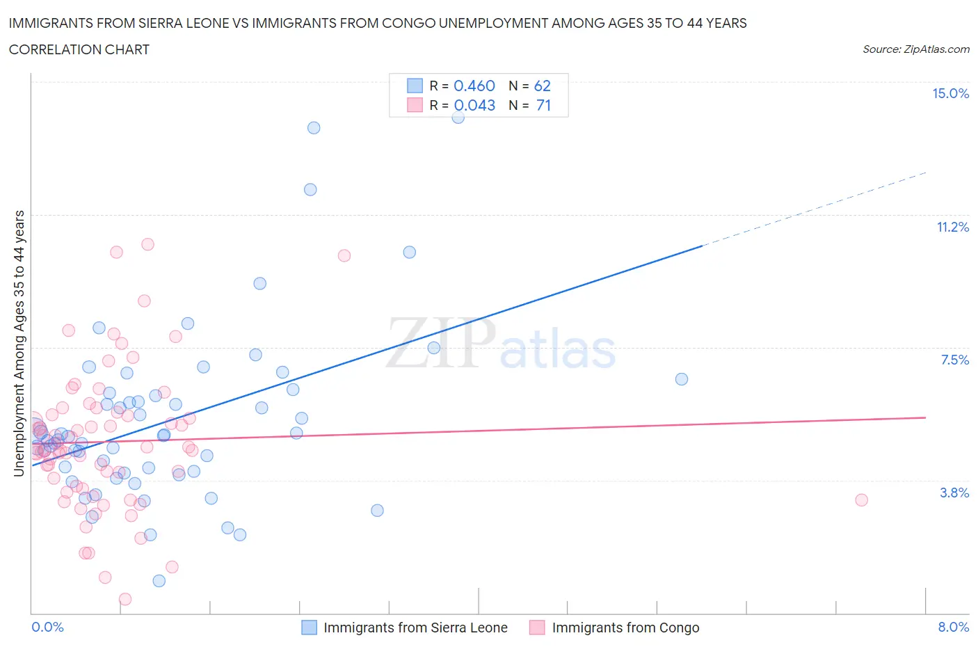 Immigrants from Sierra Leone vs Immigrants from Congo Unemployment Among Ages 35 to 44 years