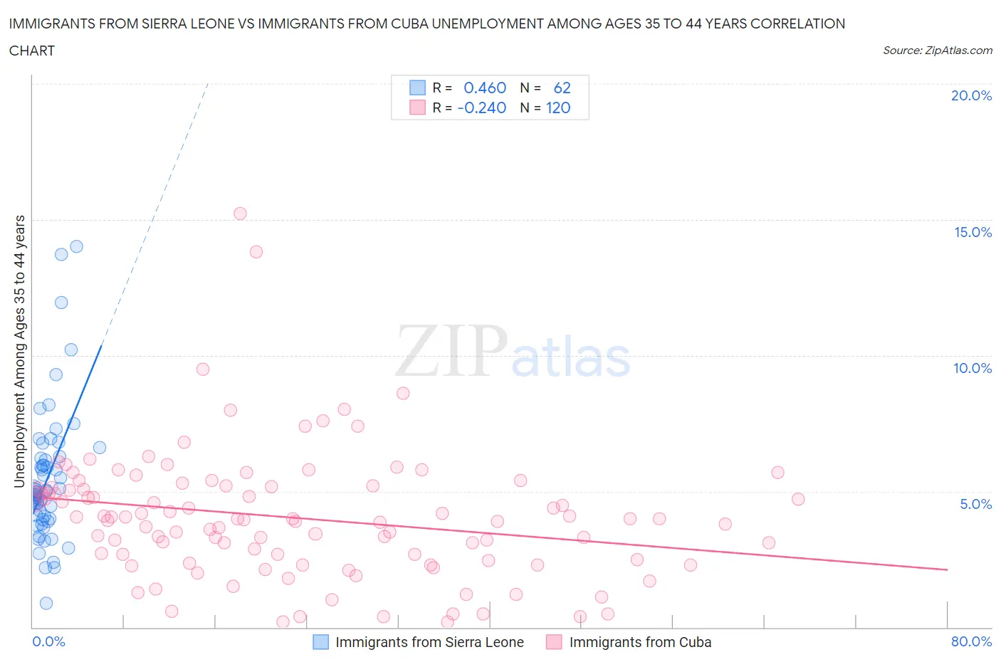 Immigrants from Sierra Leone vs Immigrants from Cuba Unemployment Among Ages 35 to 44 years