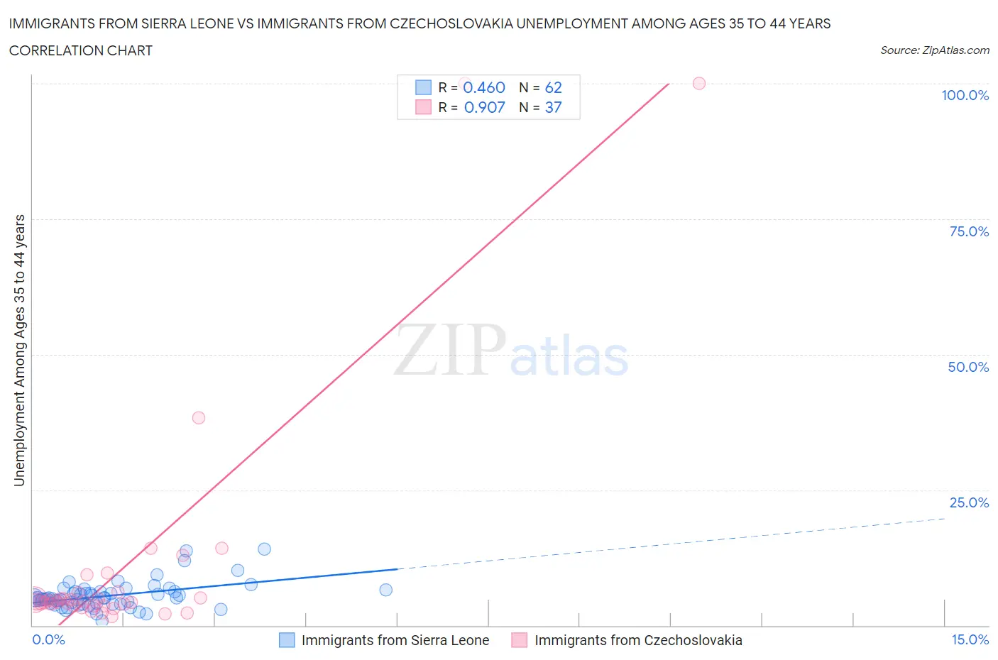 Immigrants from Sierra Leone vs Immigrants from Czechoslovakia Unemployment Among Ages 35 to 44 years