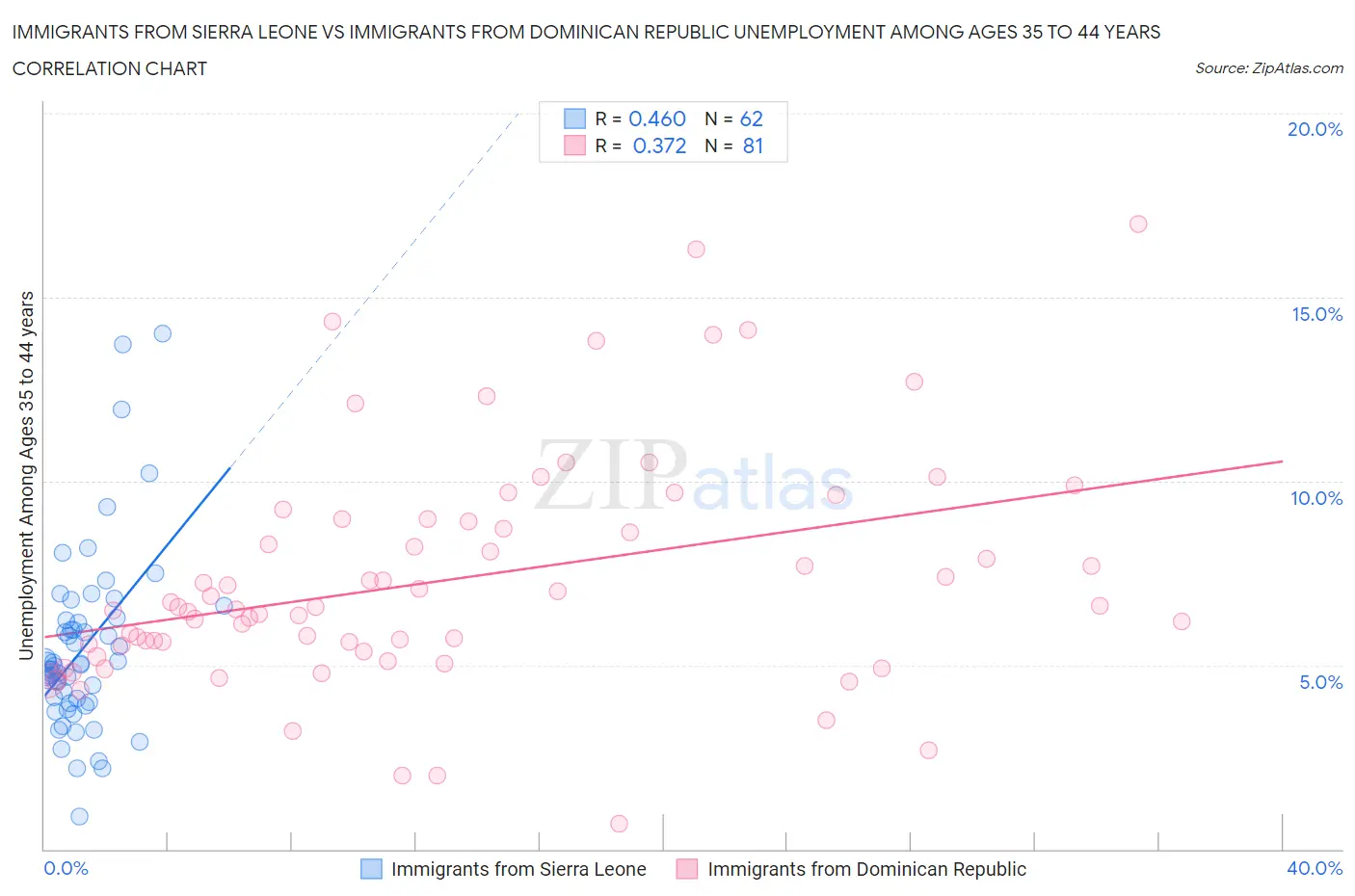 Immigrants from Sierra Leone vs Immigrants from Dominican Republic Unemployment Among Ages 35 to 44 years