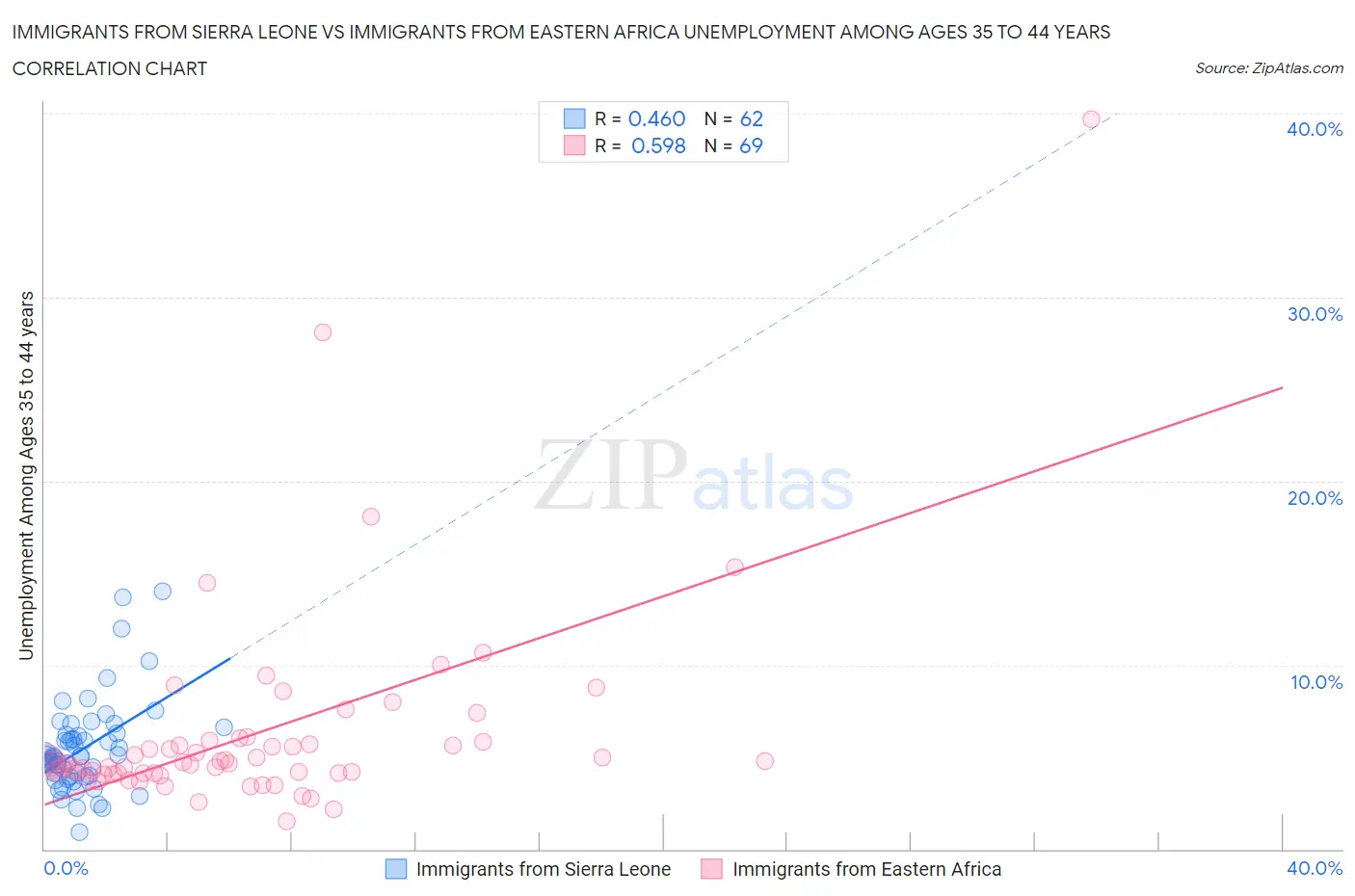 Immigrants from Sierra Leone vs Immigrants from Eastern Africa Unemployment Among Ages 35 to 44 years