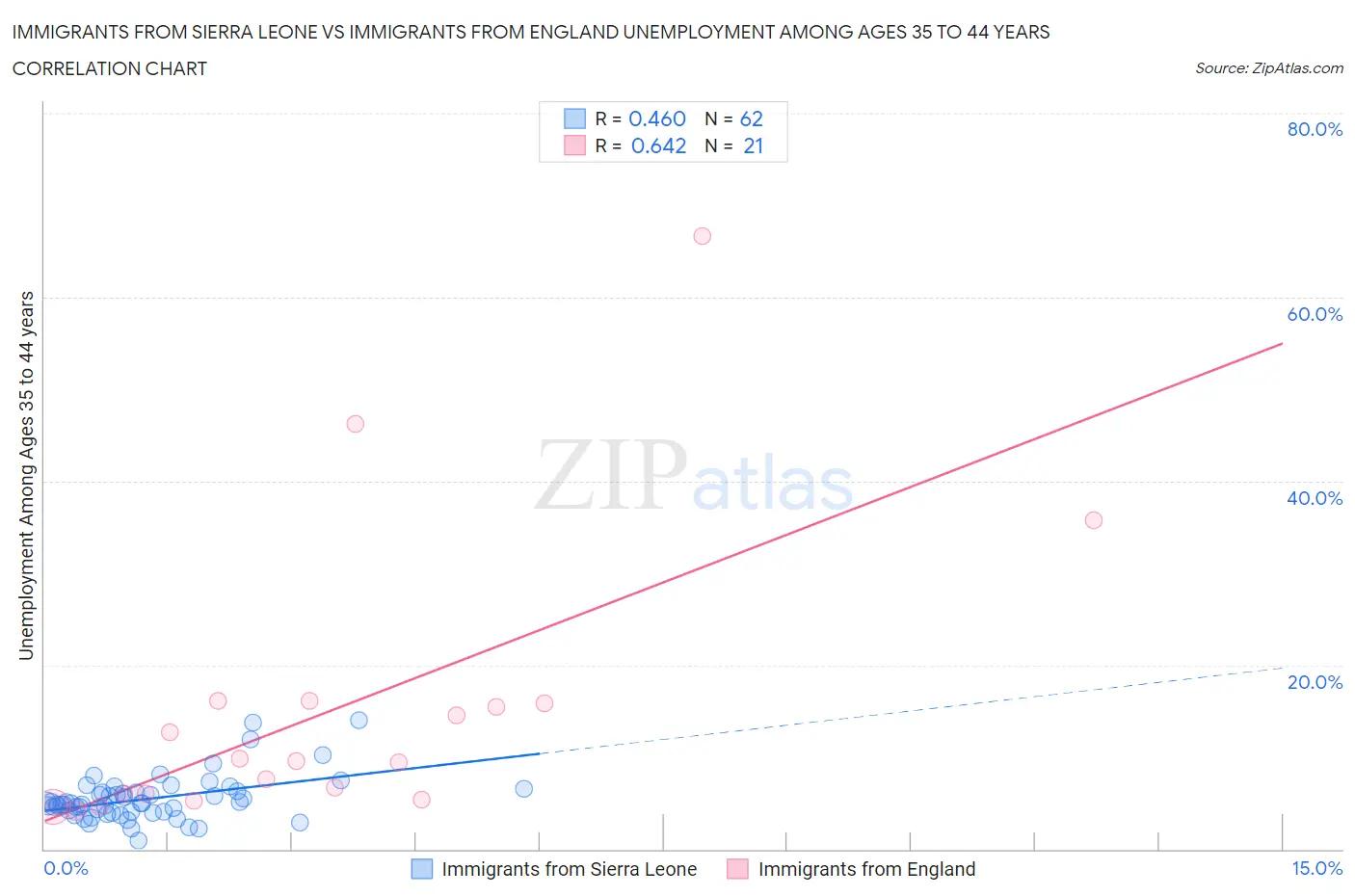 Immigrants from Sierra Leone vs Immigrants from England Unemployment Among Ages 35 to 44 years