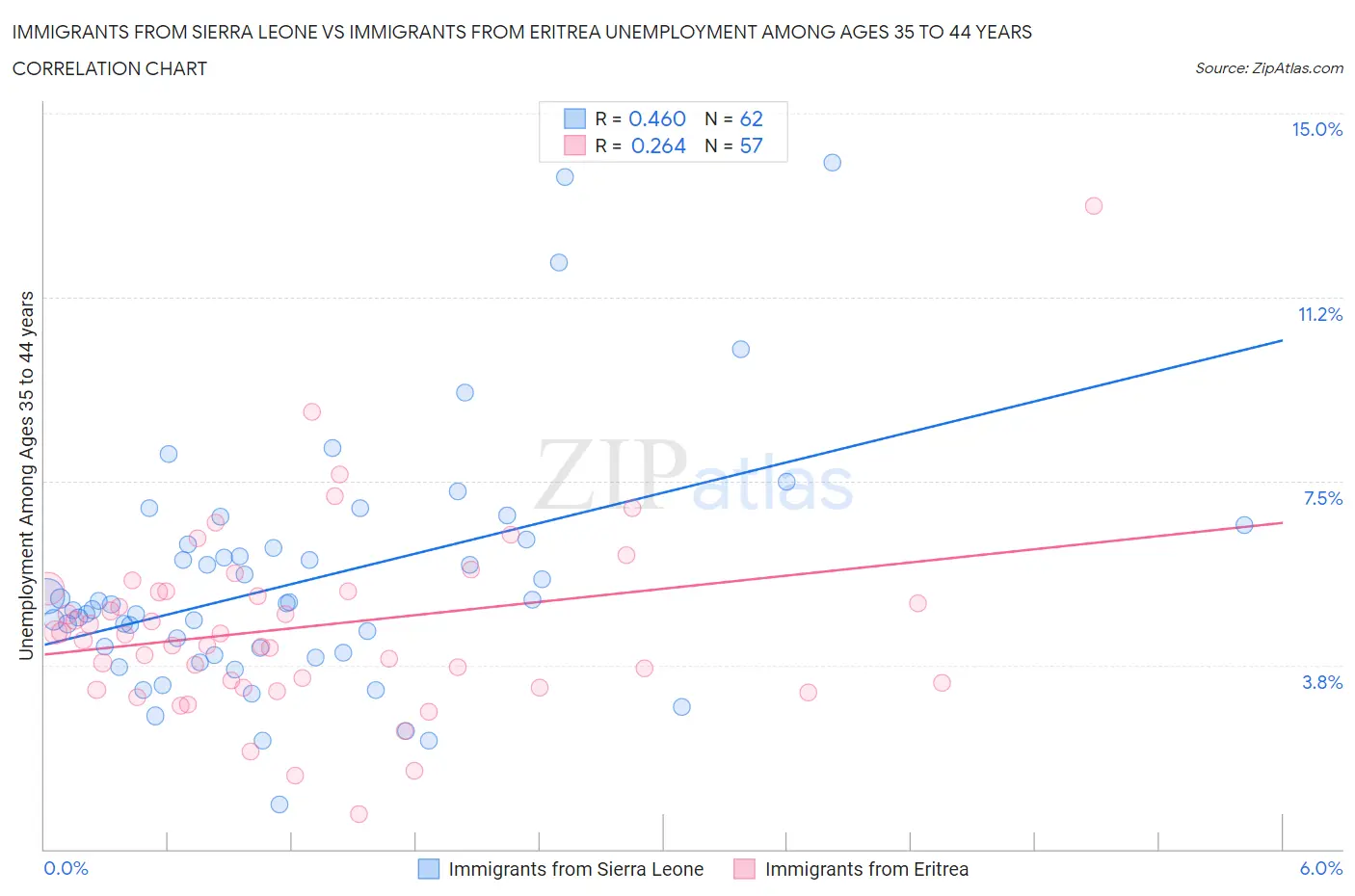 Immigrants from Sierra Leone vs Immigrants from Eritrea Unemployment Among Ages 35 to 44 years