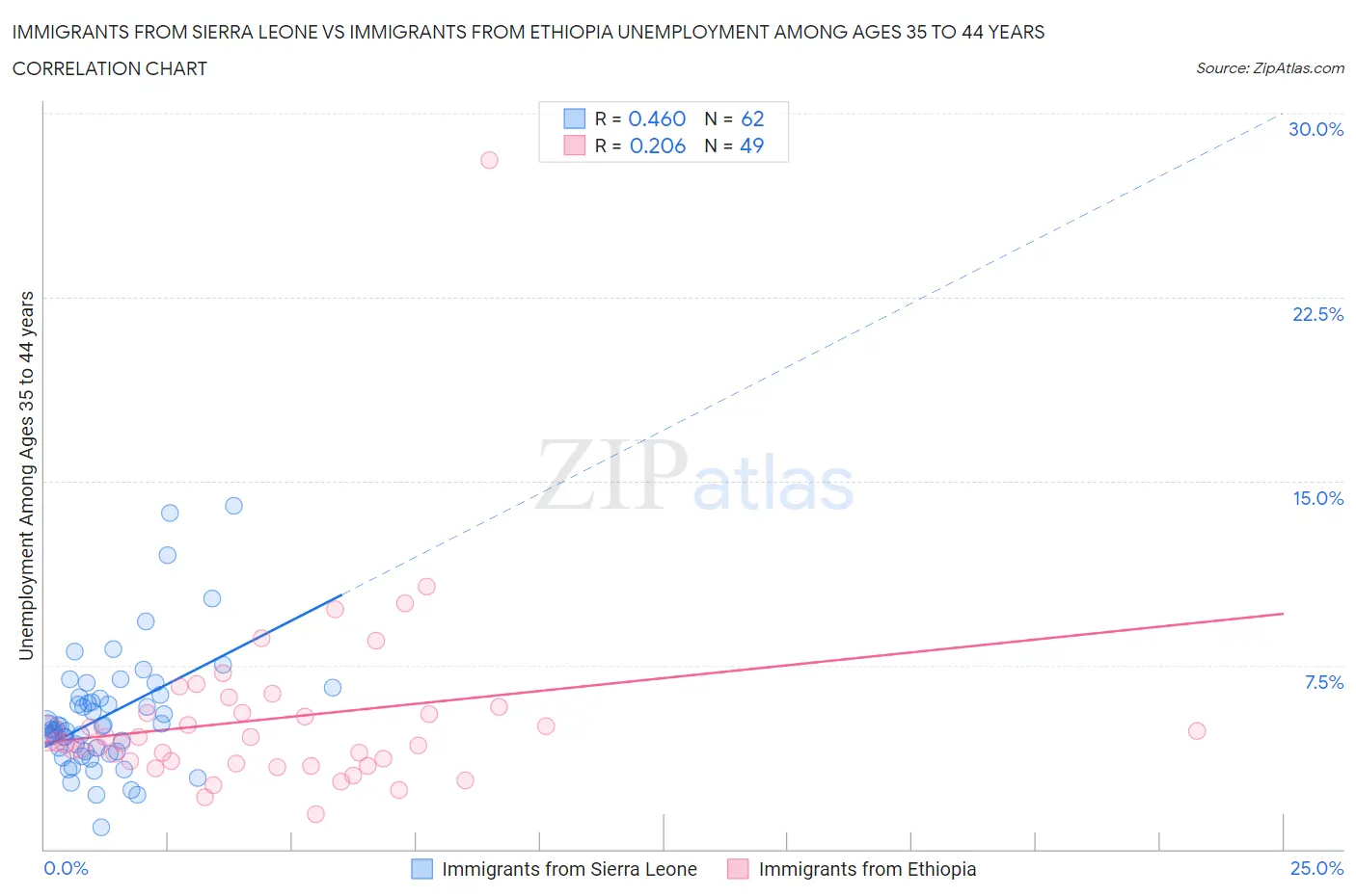 Immigrants from Sierra Leone vs Immigrants from Ethiopia Unemployment Among Ages 35 to 44 years